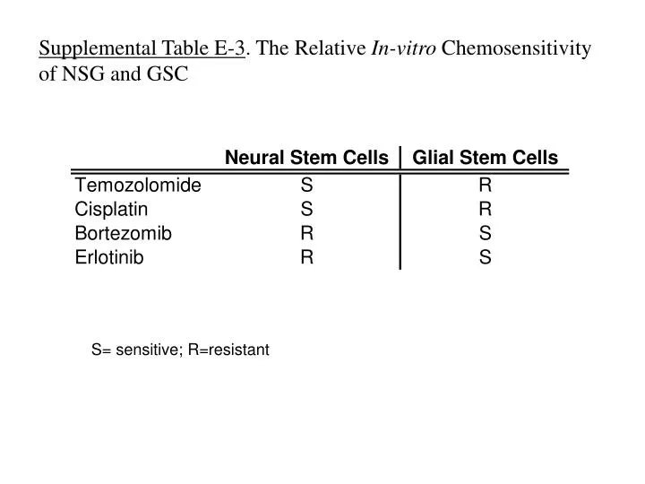 supplemental table e 3 the relative in vitro chemosensitivity of nsg and gsc