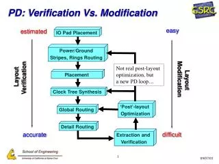 PD: Verification Vs. Modification