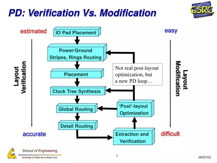 pd verification vs modification