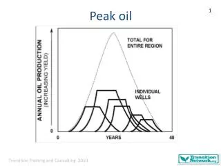Peak oil