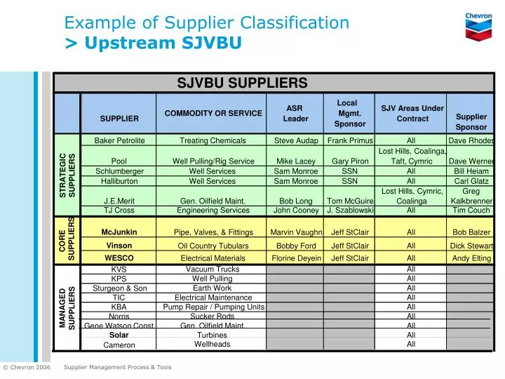example of supplier classification upstream sjvbu