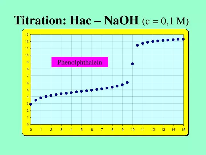 titration hac naoh c 0 1 m