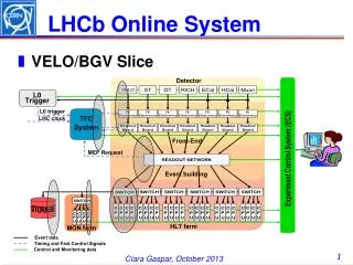 LHCb Online System