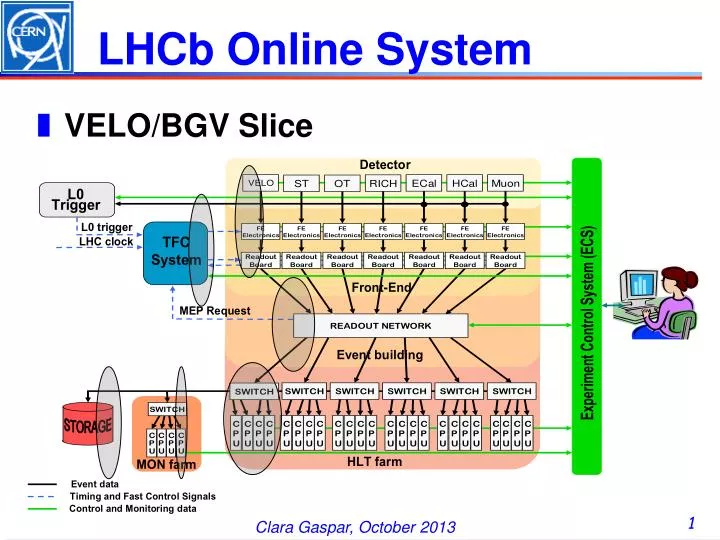 lhcb online system