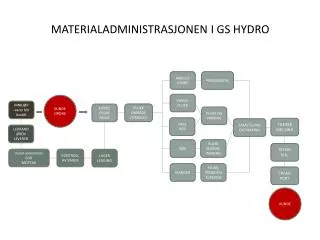materialadministrasjonen i gs hydro