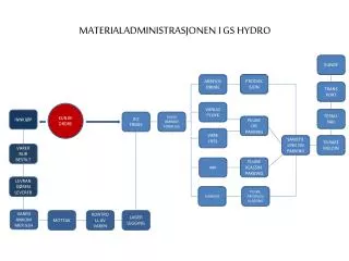 materialadministrasjonen i gs hydro