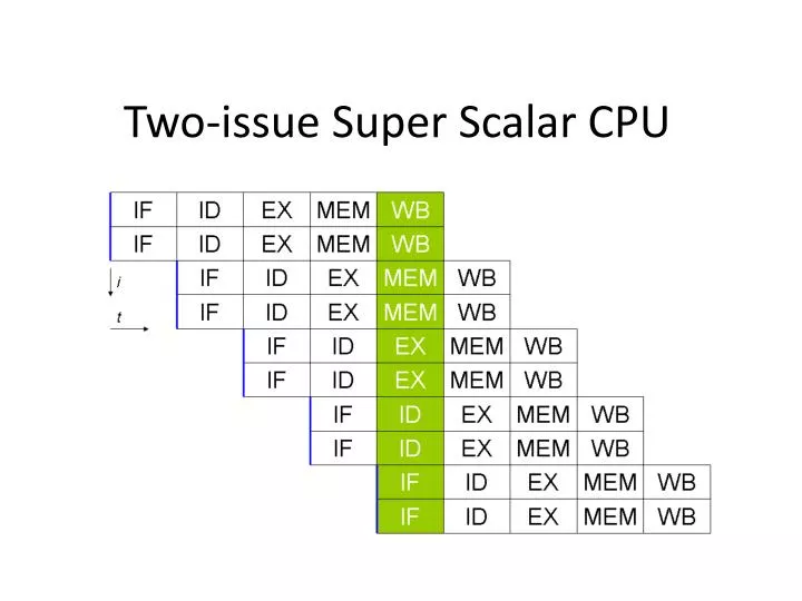 two issue super scalar cpu