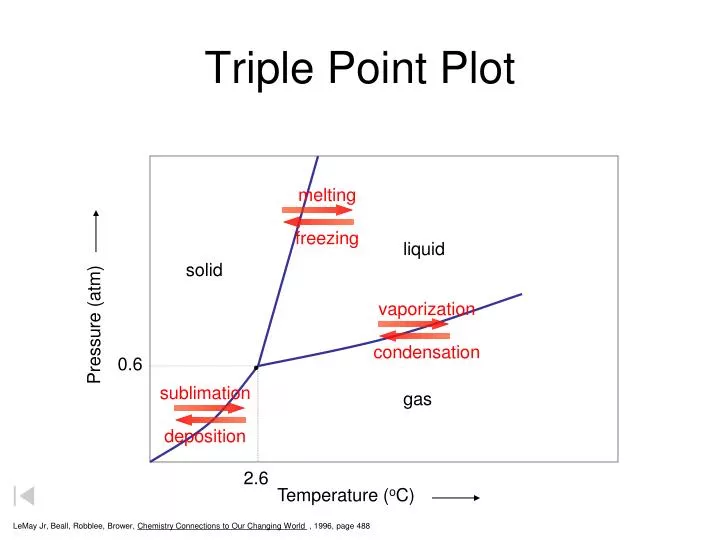 triple point plot