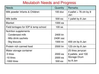 meulaboh needs and progress