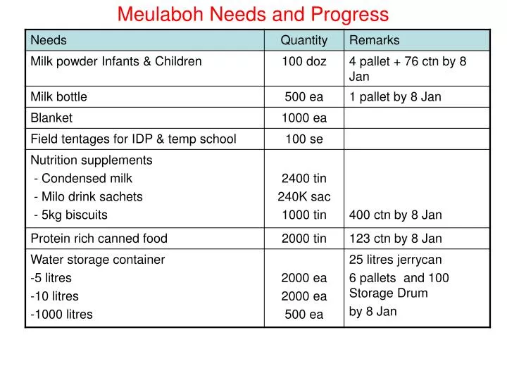 meulaboh needs and progress