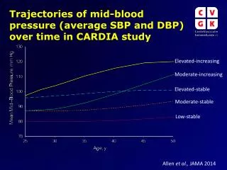 Trajectories of mid-blood pressure (average SBP and DBP) over time in CARDIA study