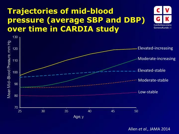 trajectories of mid blood pressure average sbp and dbp over time in cardia study