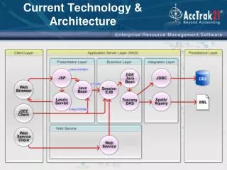 Current Technology &amp; Architecture