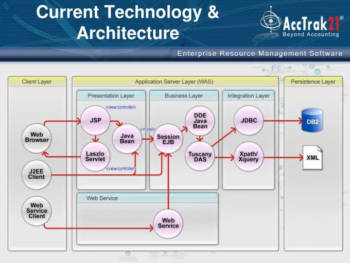 current technology architecture