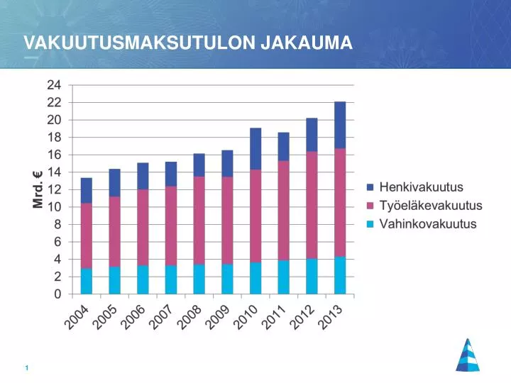 vakuutusmaksutulon jakauma