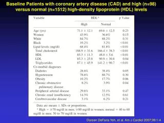 Doreen DeFaria Yeh, et al. Am J Cardiol 2007;99:1-4