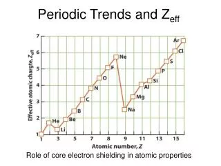 Periodic Trends and Z eff