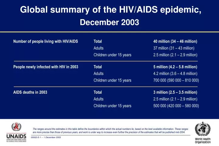 global summary of the hiv aids epidemic december 2003