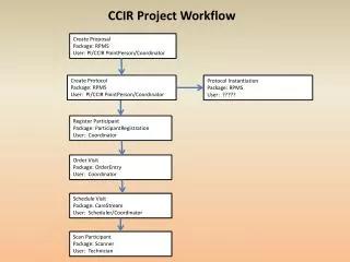Create Proposal Package: RPMS User: PI/CCIR PointPerson /Coordinator