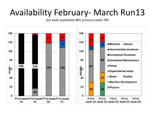 Availability February- March Run13 last week availability 86 % previous week 78 %