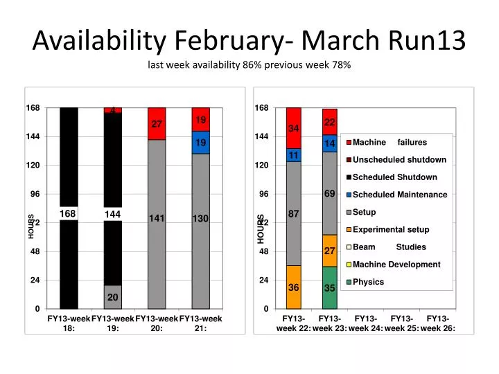 availability february march run13 last week availability 86 previous week 78