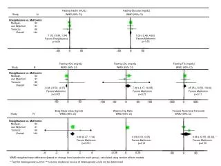 Fasting HDL (mg/dL)	 Fasting LDL (mg/dL)		 Fasting TG (mg/dL)