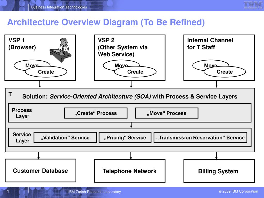 PPT - Architecture Overview Diagram (To Be Refined) PowerPoint ...