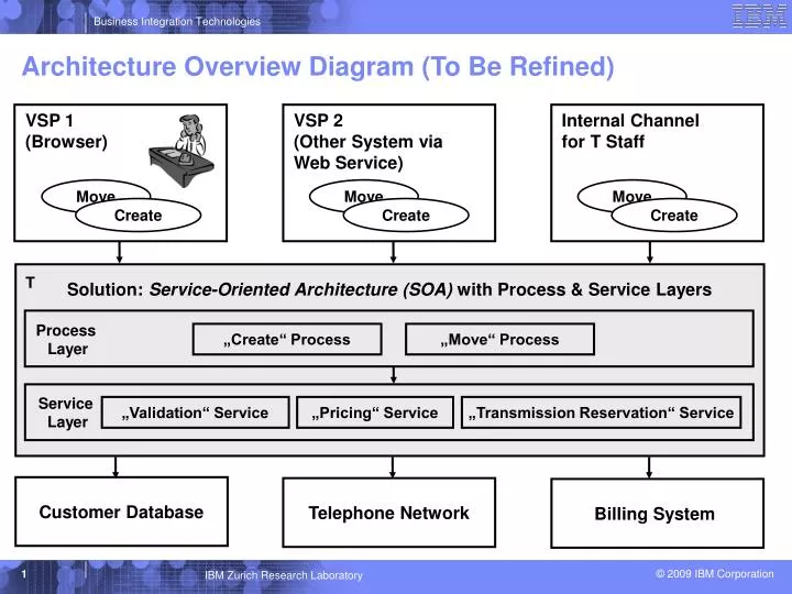 architecture overview diagram to be refined