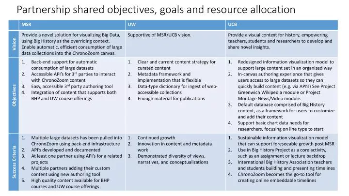 partnership shared objectives goals and resource allocation
