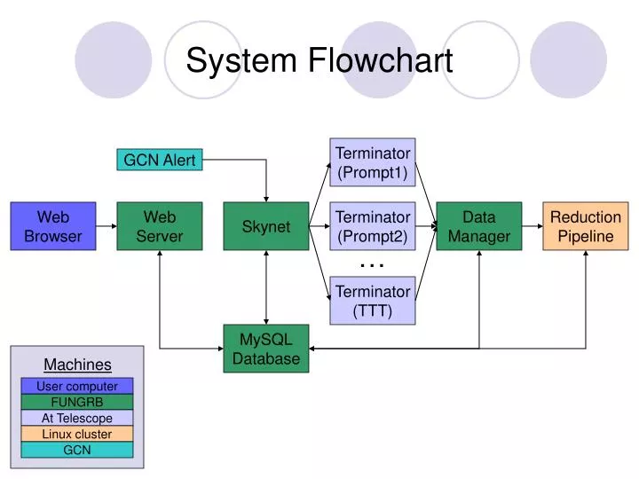 system flowchart