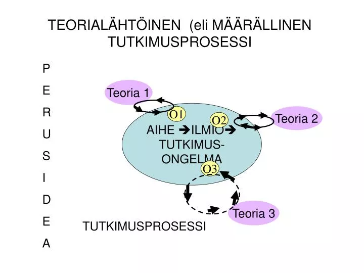 teorial ht inen eli m r llinen tutkimusprosessi