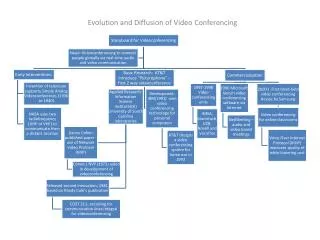 evolution and diffusion of video conferencing