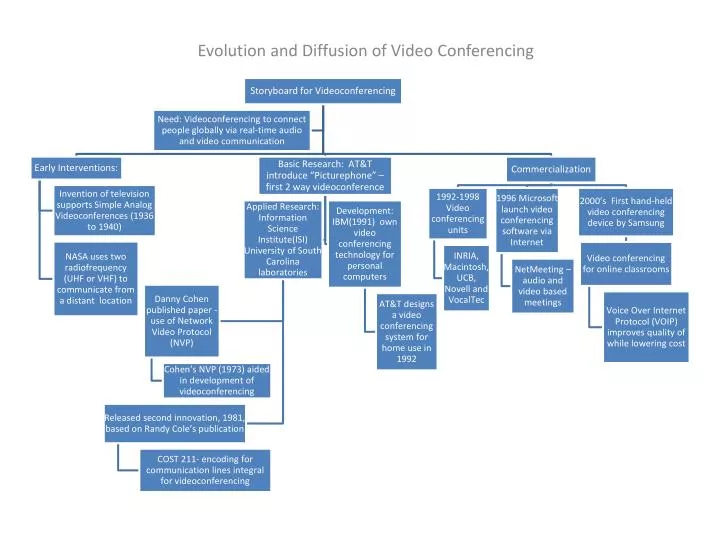evolution and diffusion of video conferencing
