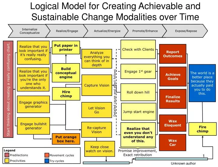 logical model for creating achievable and sustainable change modalities over time