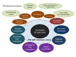 TMC Staff, Volunteers, Interns