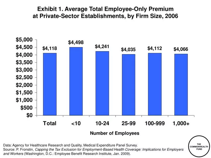 exhibit 1 average total employee only premium at private sector establishments by firm size 2006