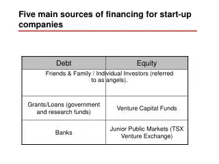 Five main sources of financing for start-up companies