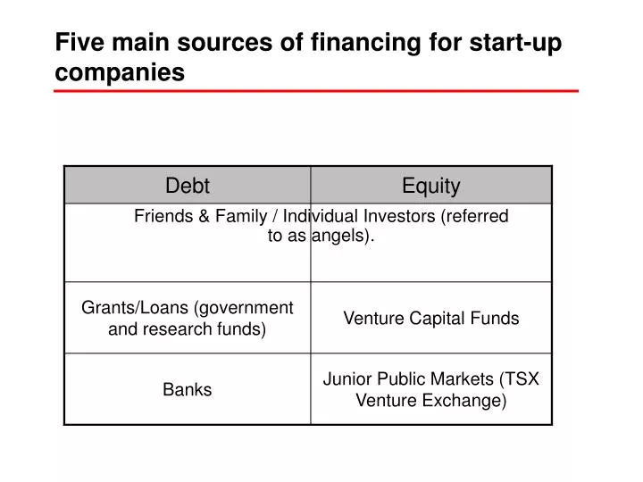 five main sources of financing for start up companies