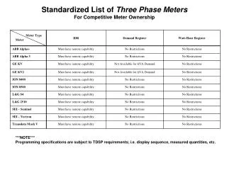Standardized List of Three Phase Meters For Competitive Meter Ownership
