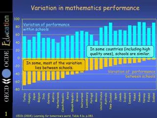 Variation in mathematics performance