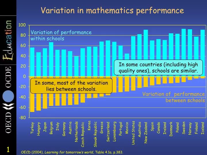 variation in mathematics performance