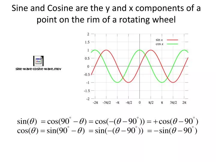 sine and cosine are the y and x components of a point on the rim of a rotating wheel