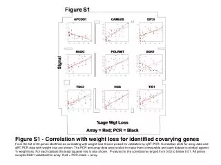 Figure S1 - Correlation with weight loss for identified covarying genes