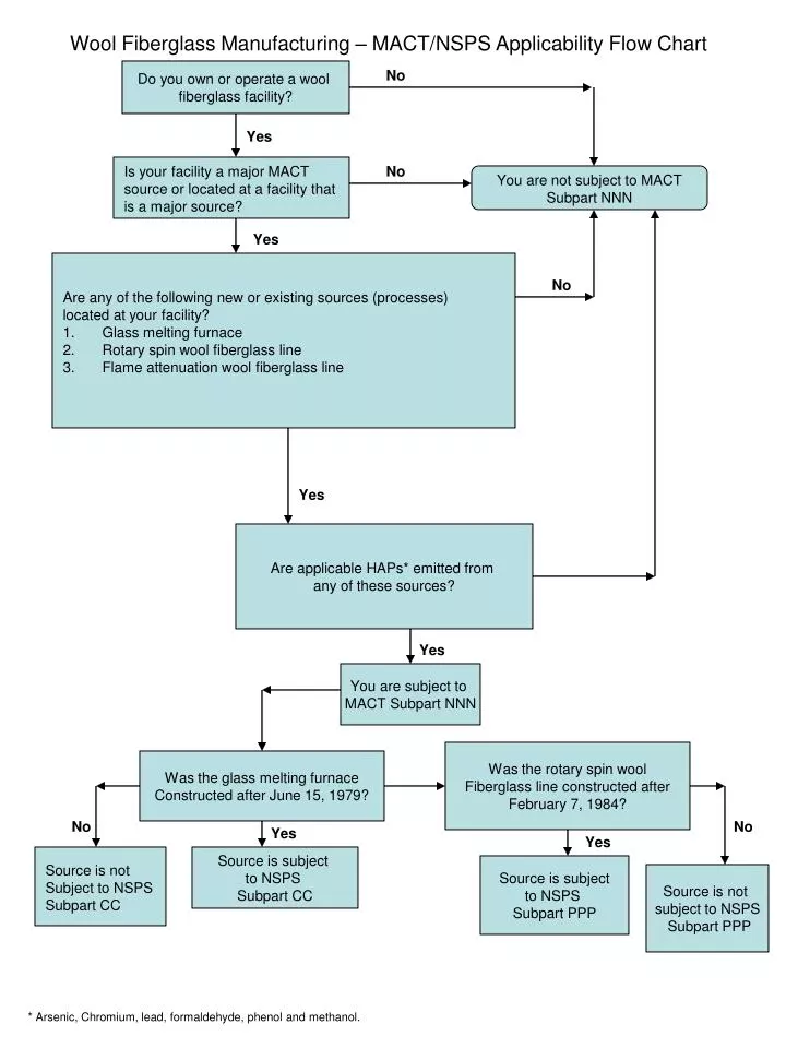 wool fiberglass manufacturing mact nsps applicability flow chart