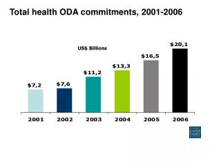 Total health ODA commitments, 2001-2006