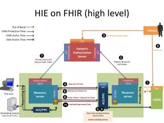 HIE on FHIR ( high level )