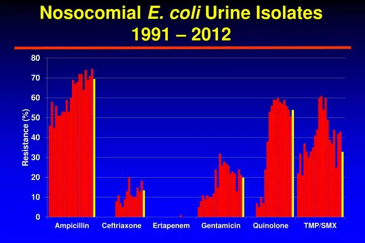nosocomial e coli urine isolates 1991 2012