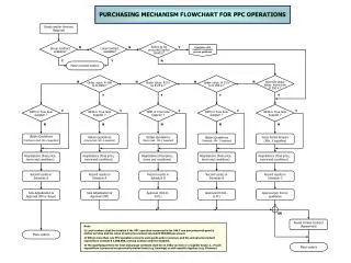 PURCHASING MECHANISM FLOWCHART FOR PPC OPERATIONS