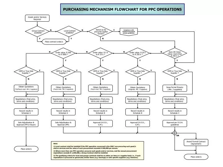purchasing mechanism flowchart for ppc operations