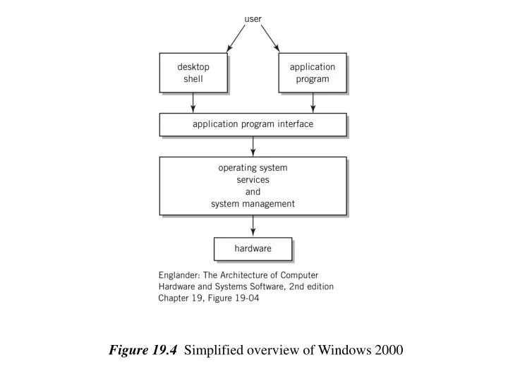 figure 19 4 simplified overview of windows 2000